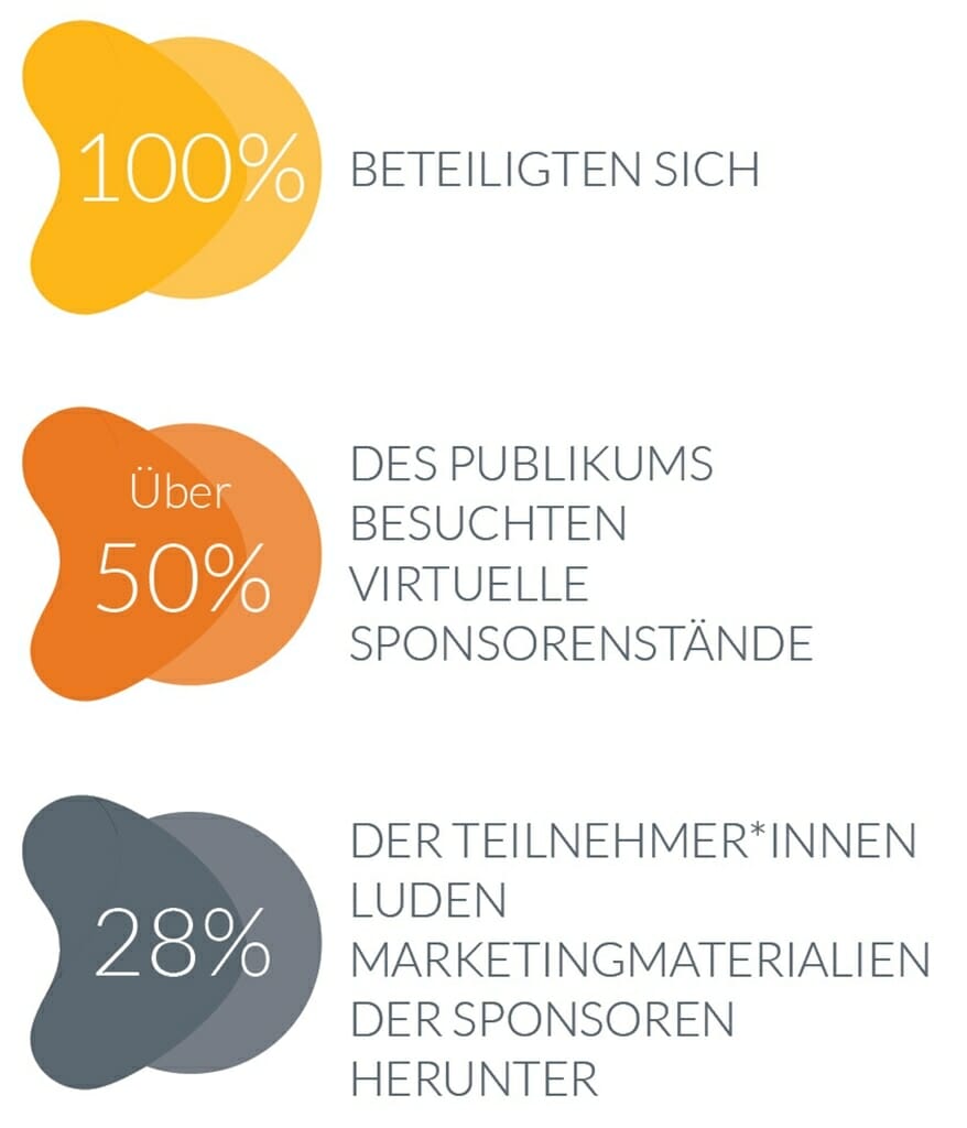 Grafik mit drei zentralen Kennzahlen der Veranstaltung, und zwar 100-prozentige Teilnahme, über 50%, was die Kontaktaufnahme der Teilnehmer*innen mit Sponsorenständen betrifft, und eine Rate von 28% in puncto Marketingmaterial-Downloads durch Teilnehmer*innen. 