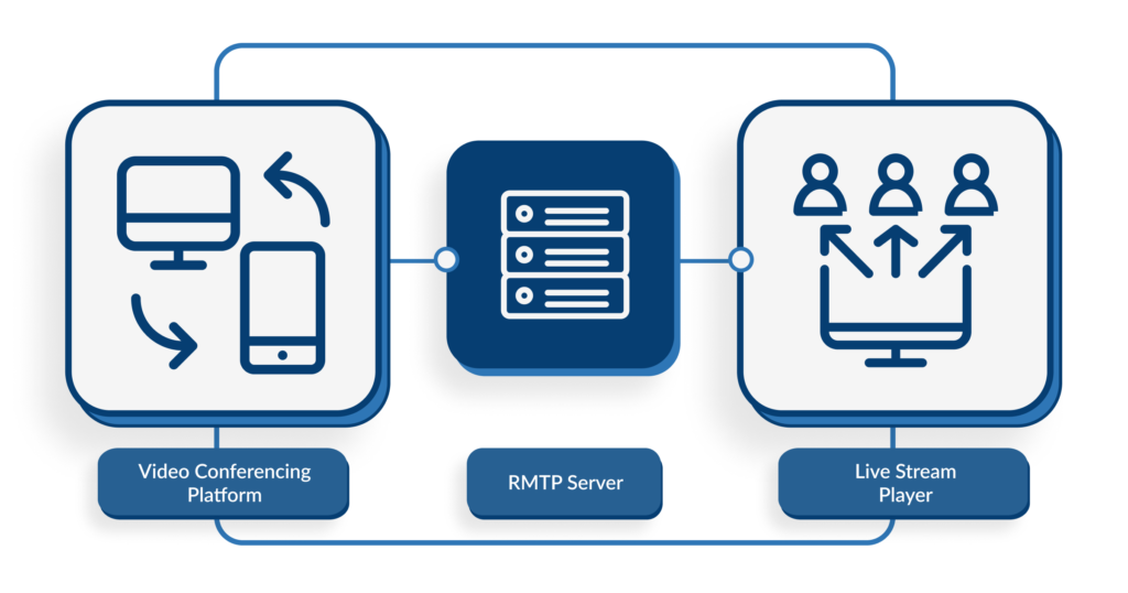 Event Live Streaming Guide Tip: Your RTMP serve is effectively the middle man between your video conferencing platform and your live stream player.