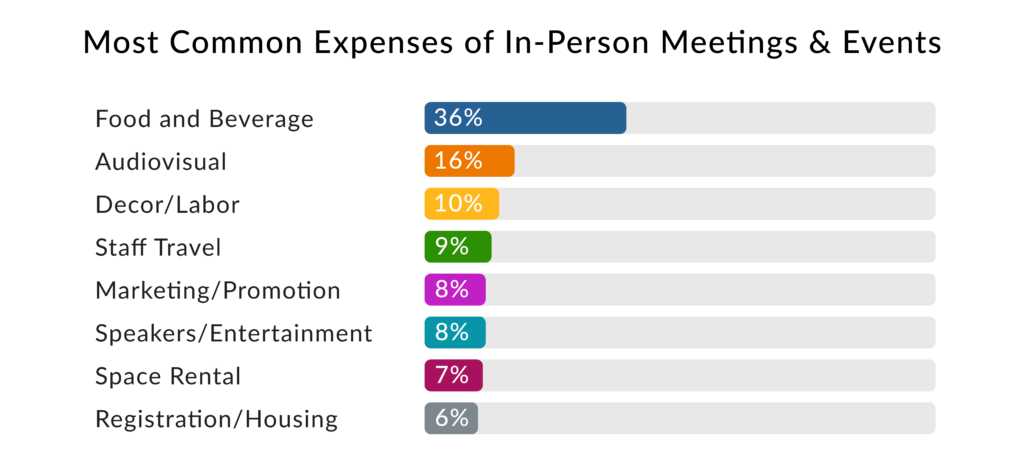 An example of the most common expenses in meetings and events.