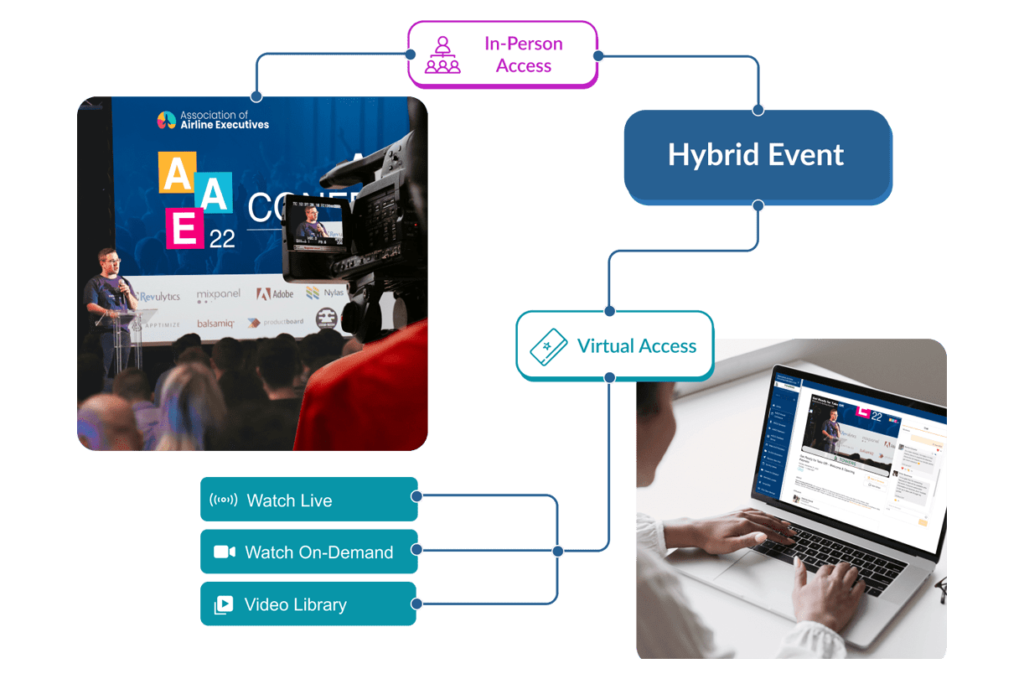 A flowchart illustrating how hybrid events work: an in-person event is being live streamed and watched at home by a woman from her laptop on the EventMobi Virtual and hybrid events platform.Tags explaining how hybrid events offer in-person access and virtual access surround the image, and three options for virtual access connect to the popup: Watch Live, Watch On-Demand, and Video Library.