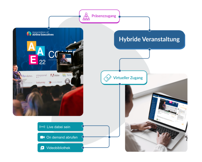 Ein Diagramm, das den Ablauf hybrider Events skizziert: Eine Frau verfolgt per Laptop auf der EventMobi-Plattform für virtuelle und hybride Veranstaltungen den Livestream den Präsenzteil eines Events. Markierungen an den Bildern illustrieren, wie hybride Events Präsenzzugang und auch virtuellen Zugang ermöglichen. Drei Optionen sind damit verbunden: Live dabei sein, On demand abrufen und Videobibliothek.