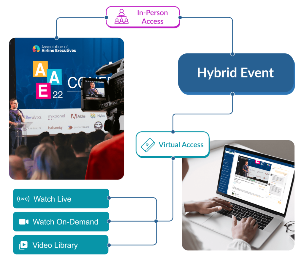 A flowchart of a Hybrid event.