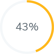 43 % Diagramm